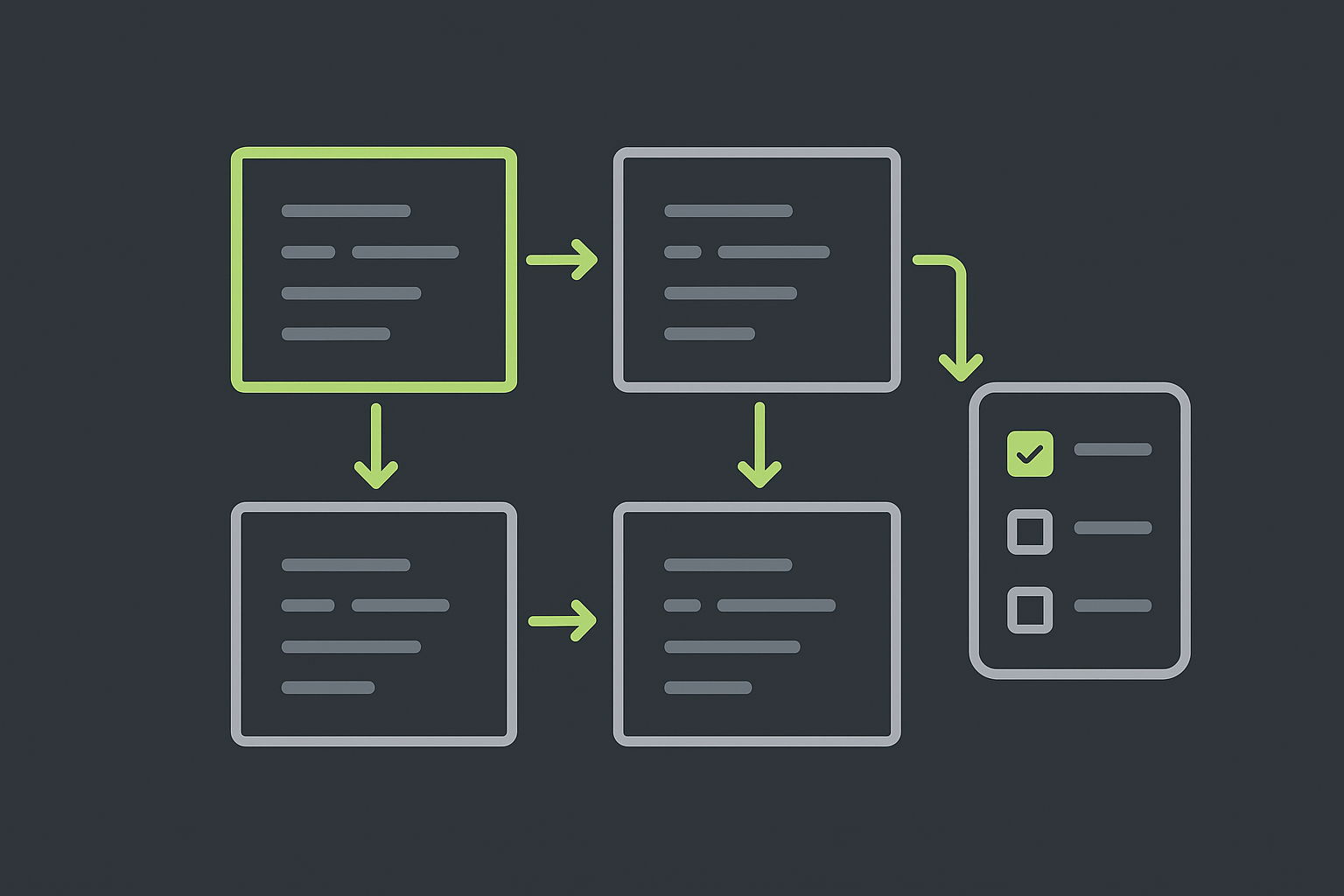 Flat vector diagram on a dark charcoal background showing four session panels in a 2x2 grid connected by lime green arrows directly to each other, with the top left panel outlined in lime to mark the team lead, and a separate shared task card with three checkboxes to the right.