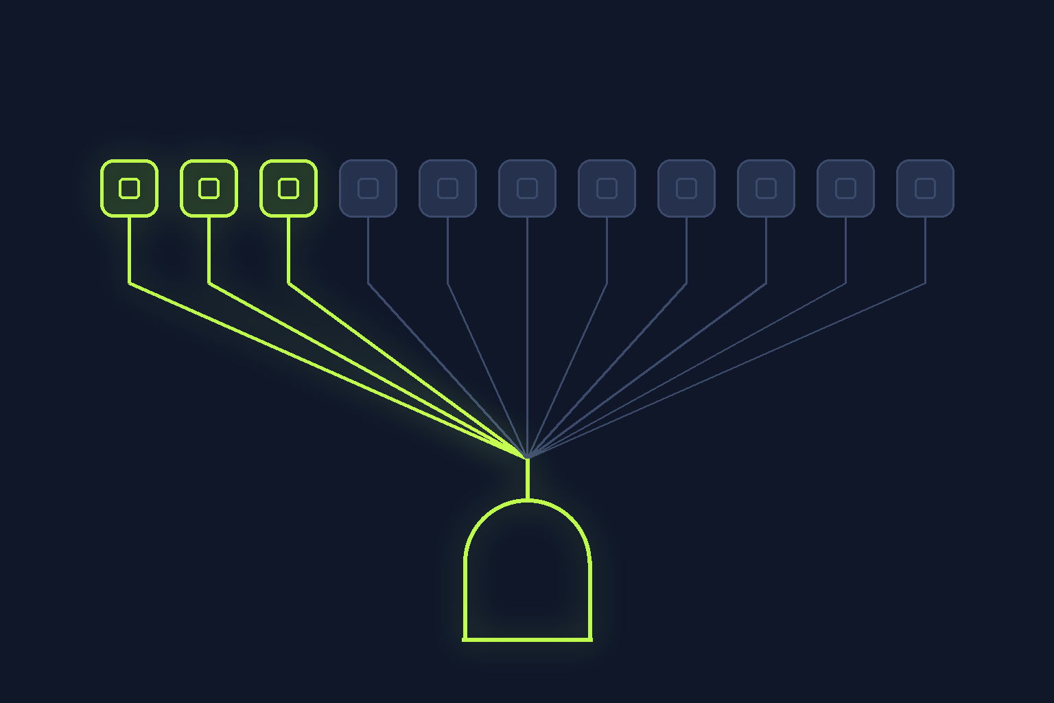 Flat editorial schematic on deep navy: a single row of eleven rounded permission tiles, the first three glowing lime and the remaining eight dimmed slate, every one funnelling down through a single lime gate arch to show one app install carrying all eleven grants