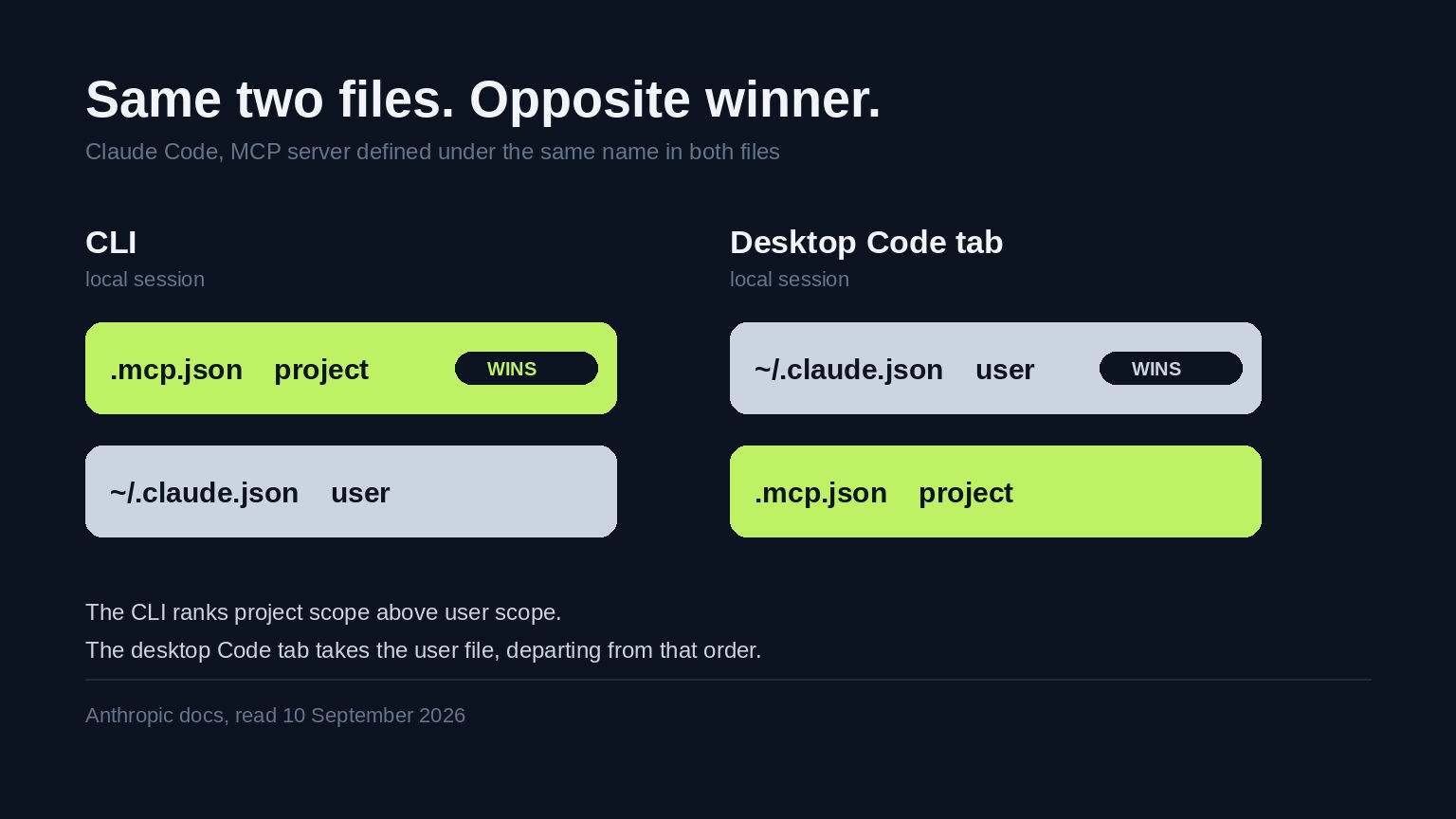 Flat schematic on deep navy comparing how the Claude Code CLI and the desktop Code tab rank two config files. In the left CLI stack the lime .mcp.json project bar sits above the pale user bar. In the right desktop stack that order is reversed.