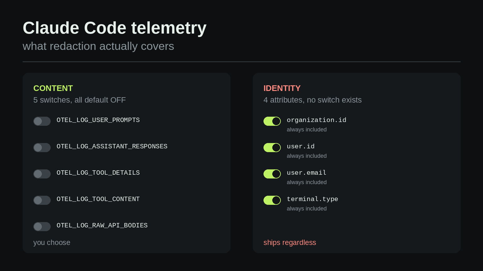 Flat schematic on near-black. The left panel, labelled CONTENT, shows five dim toggles switched off for the five OTEL_LOG variables. The right panel, labelled IDENTITY, shows four lime toggles switched on for organization.id, user.id, user.email and terminal.type, each marked always included.