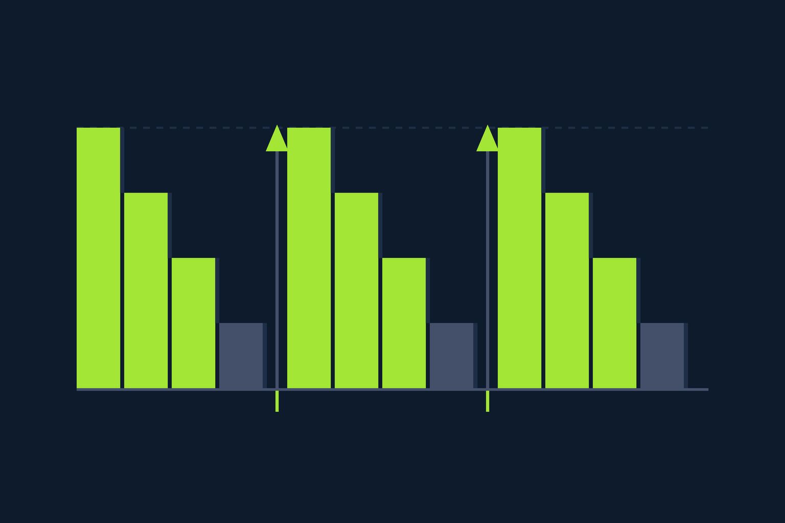 Flat vector schematic on deep navy. A stepped lime bar descends left to right, then an upward lime arrow snaps it back to full at a vertical boundary marker. The pattern repeats three times, showing a token budget depleting across one agentic turn and resetting at the next.